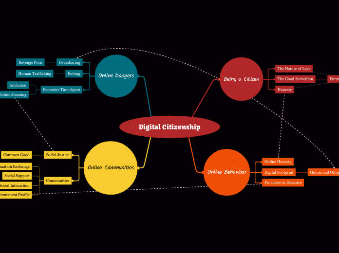 Digital Citizenship Mind Map